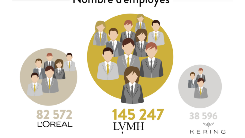 LVMH : un champion made in France [Infographie]